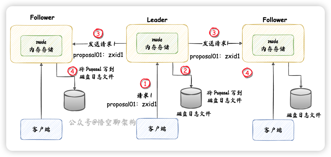 Leader同步数据的流程