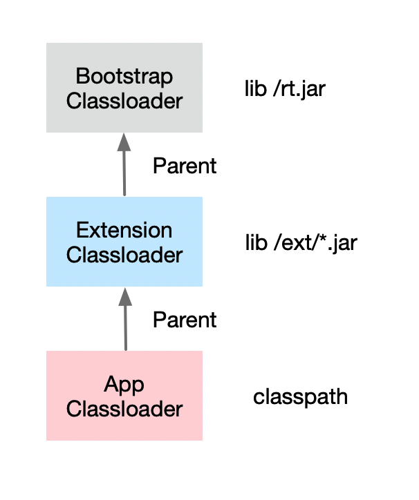 Classloader