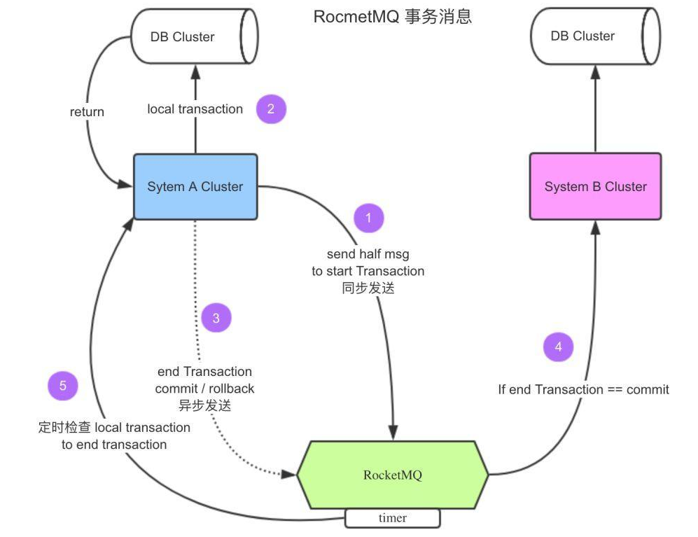 分布式消息中间件