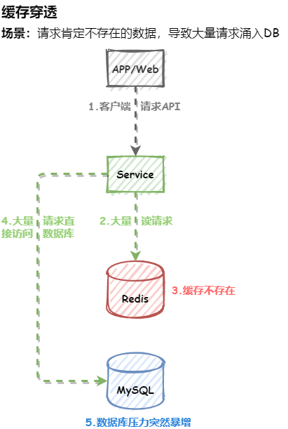 缓存穿透