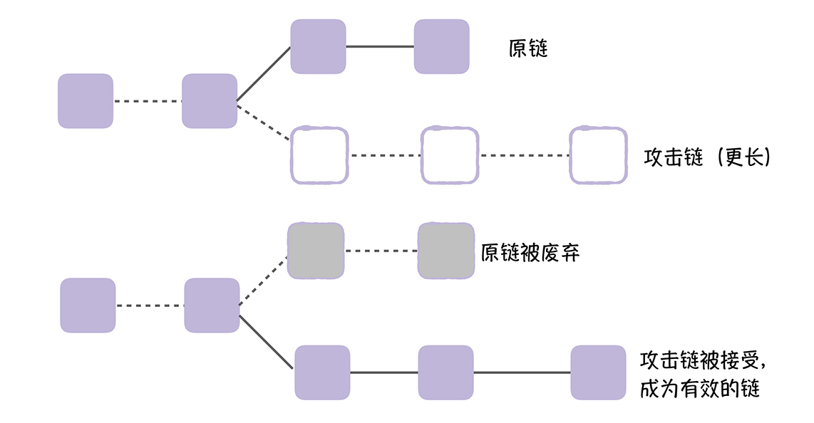 PoW算法-攻击链