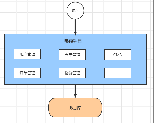 单体应用架构