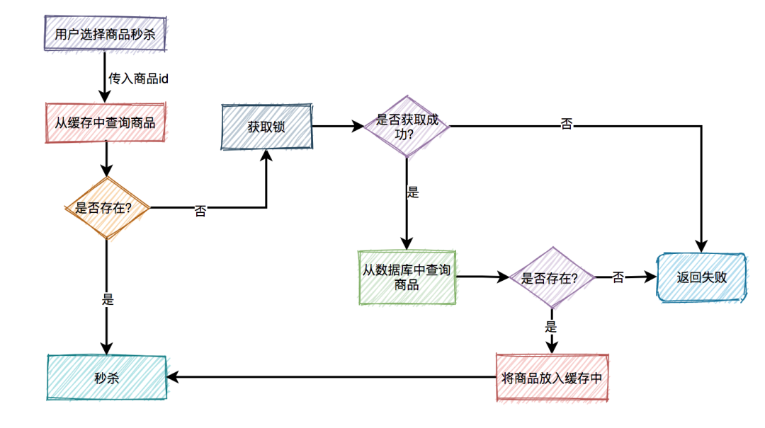 秒杀商品-缓存击穿