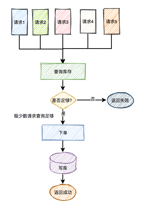 秒杀商品-读多写少