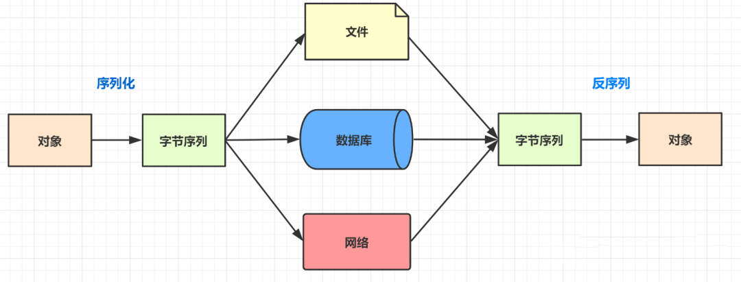 JSON序列化过程