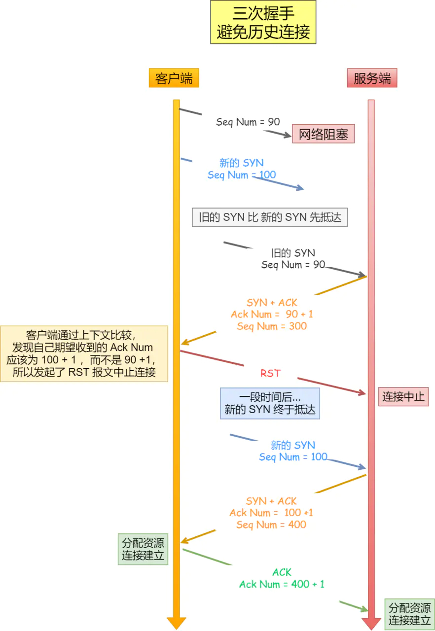 三次握手避免历史连接