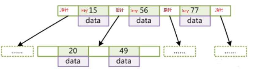 索引结构-B-Tree指针