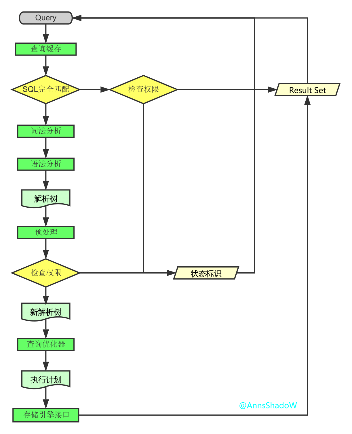 SQL查询流程图