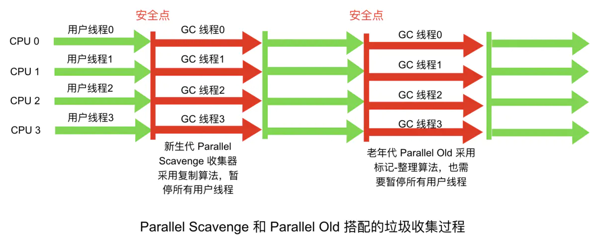 ParallelOld收集器