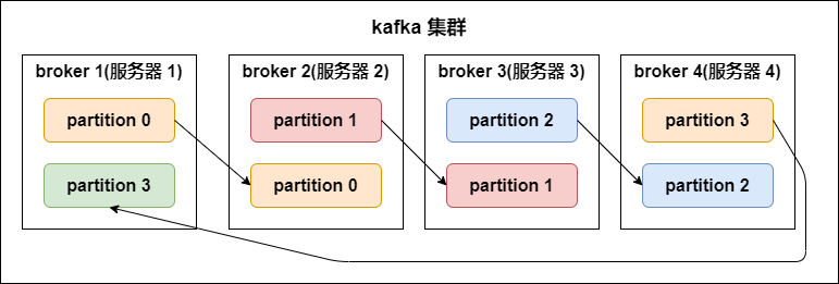 kafka分区副本