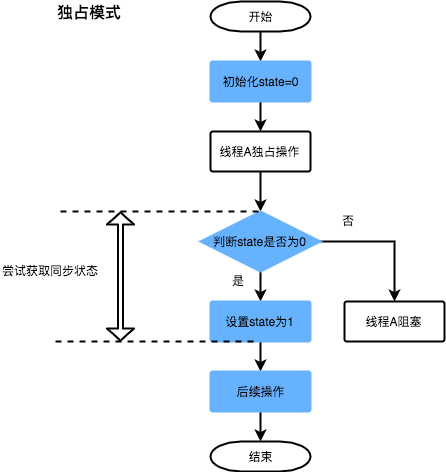 独占锁(Exclusive)模式