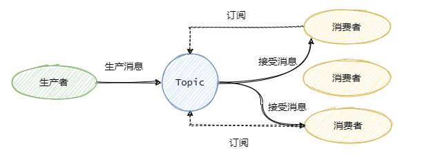 广播模式