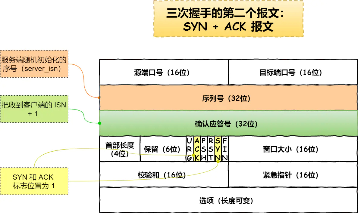 SYN+ACK报文