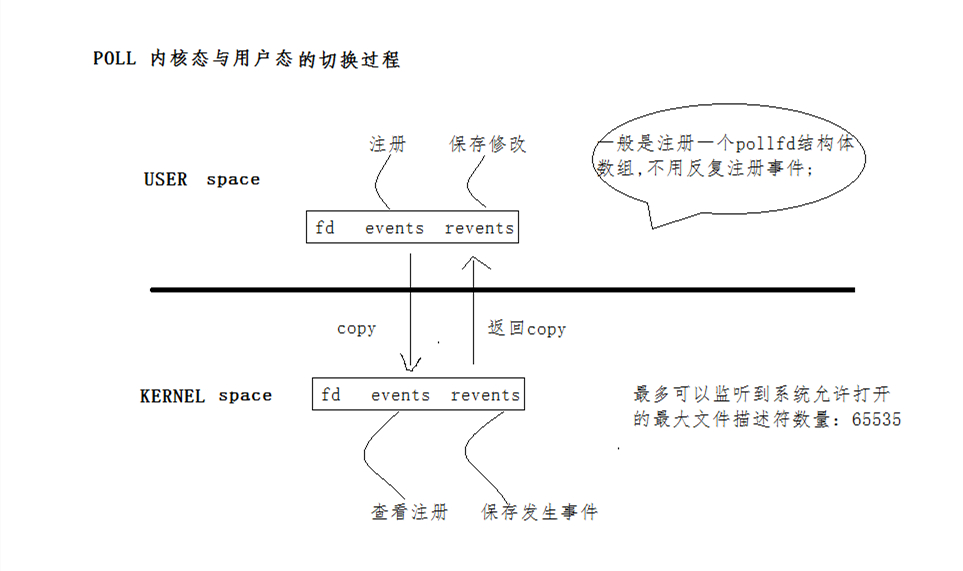 poll工作流程