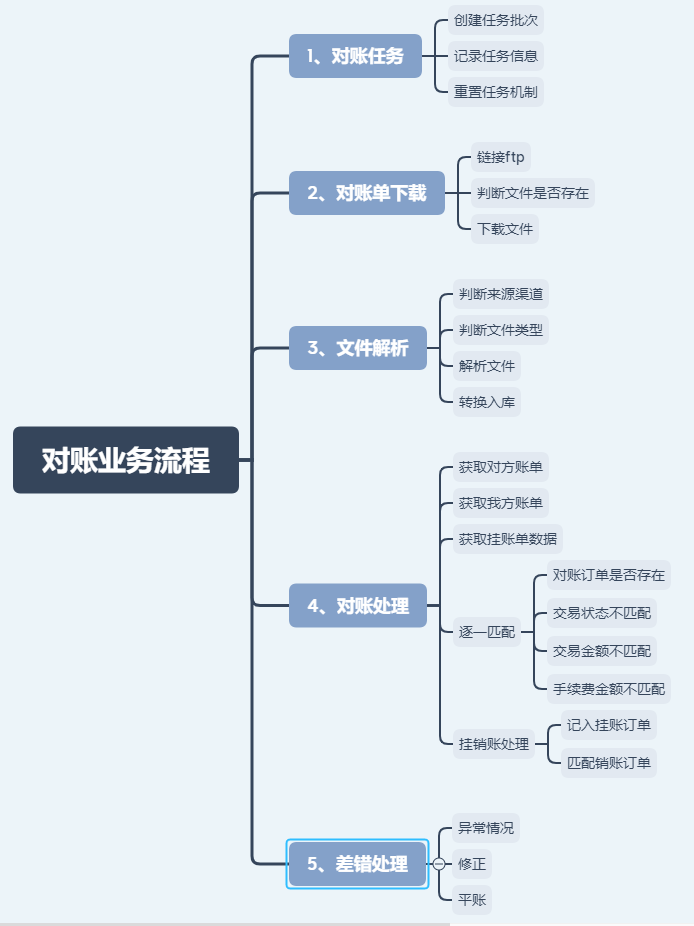 对账业务流程