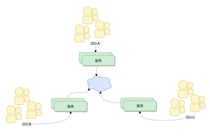 康威定律-微服务解决方案