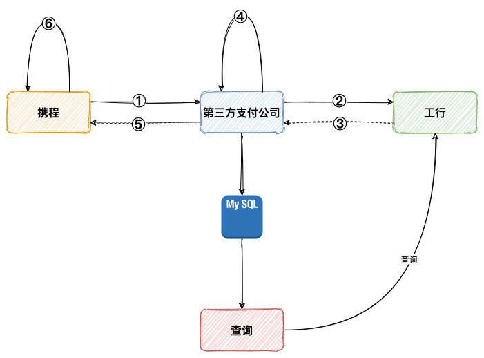 支付系统异常处理-定时查询