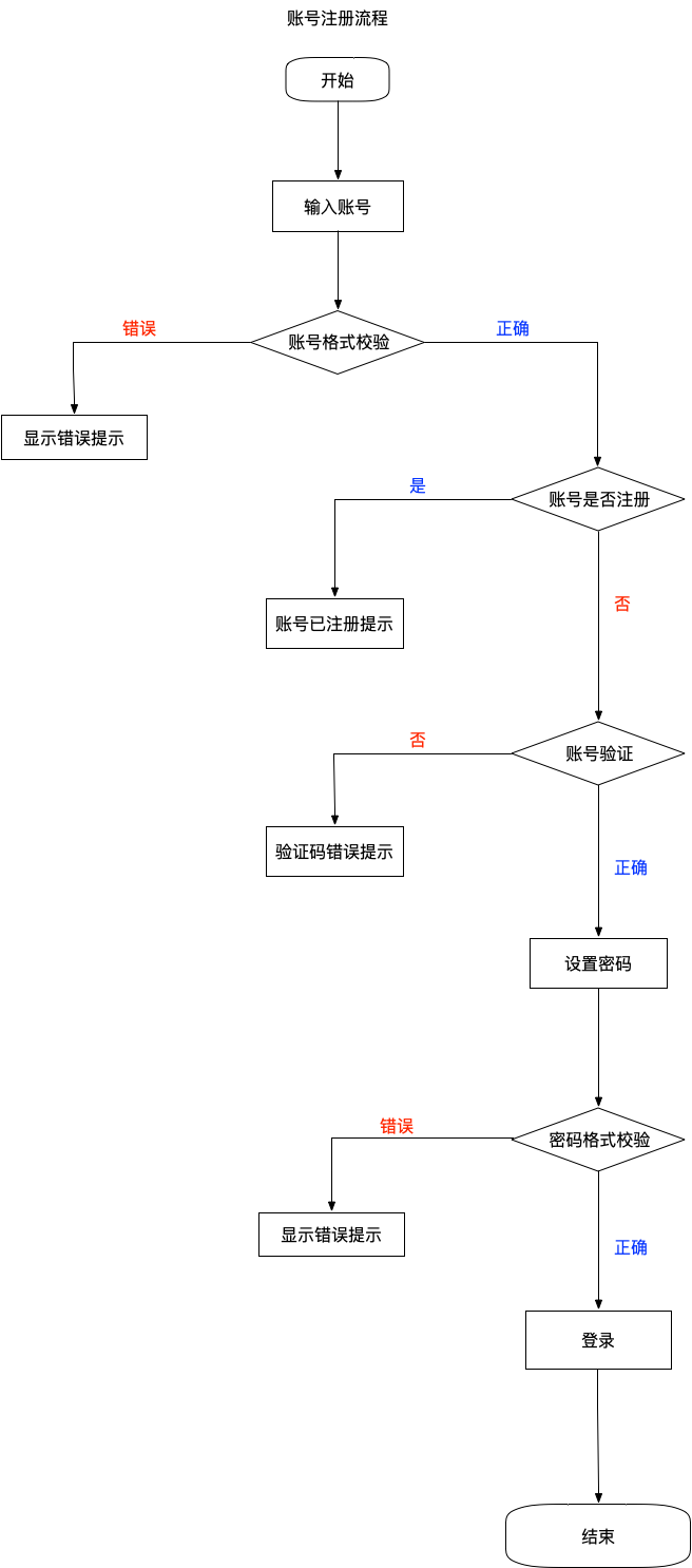 账号注册流程