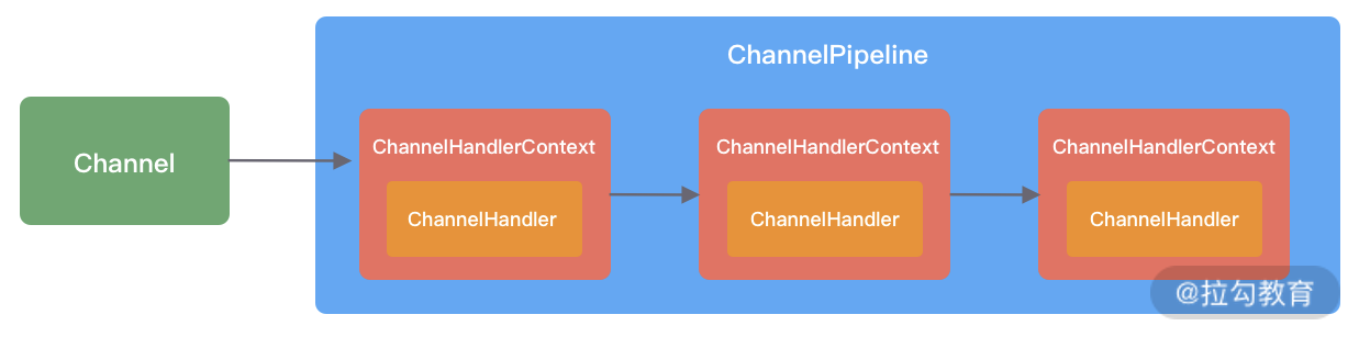 ChannelHandler