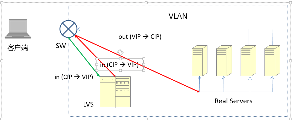 LVS-DR-STR