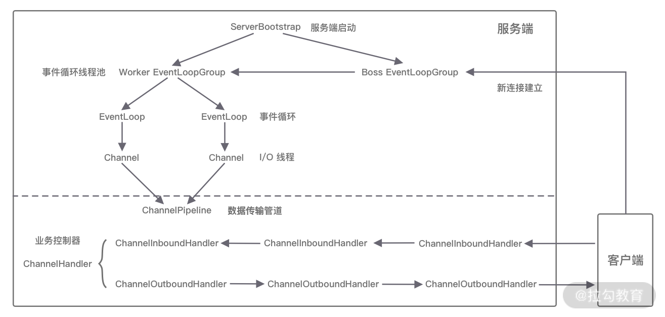 Netty内部逻辑的流转