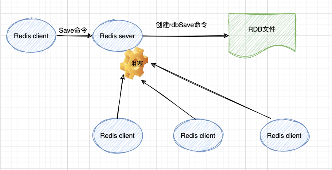 Redis-RDB-Save命令