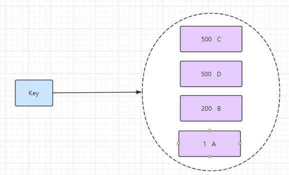 Redis-SortedSet