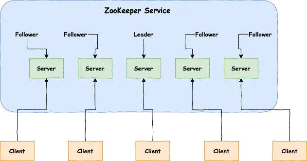 Zookeeper中的角色