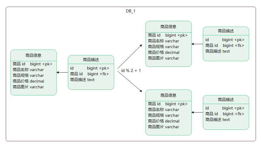 水平分表