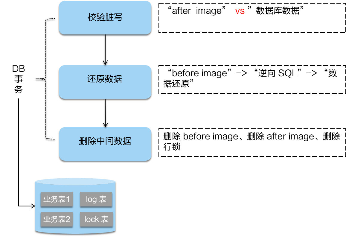 AT模式二阶段回滚