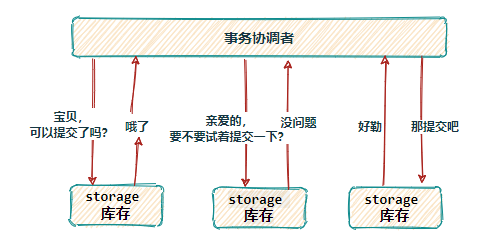 Seata-下单扣减库存-3PC