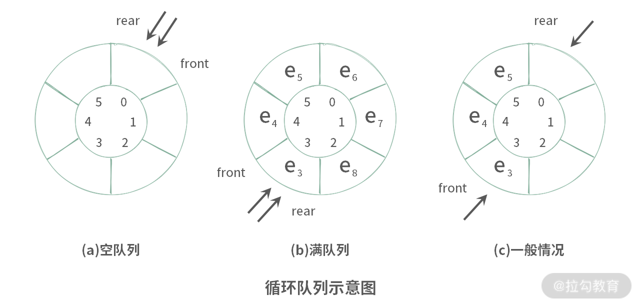 循环队列k个元素空间