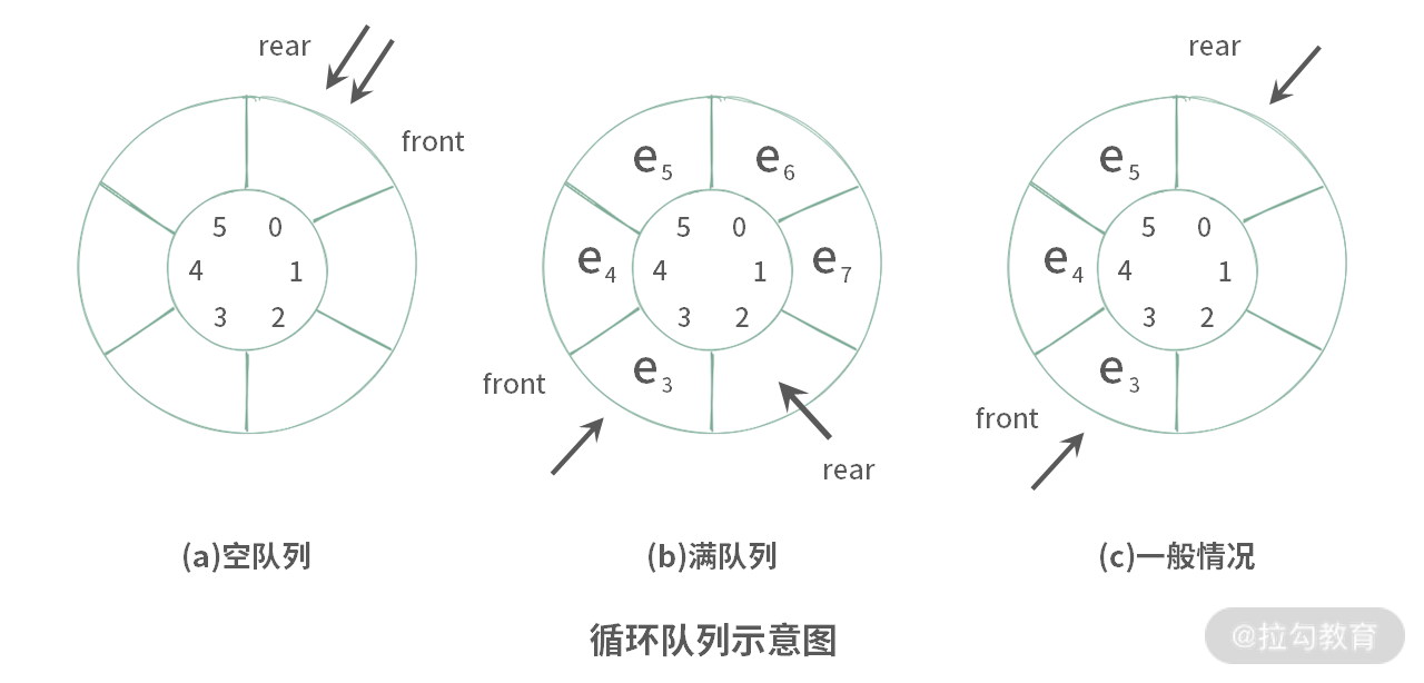 循环队列k+1个元素空间