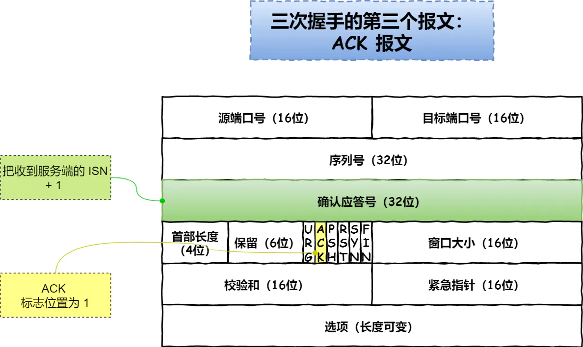 ACK报文