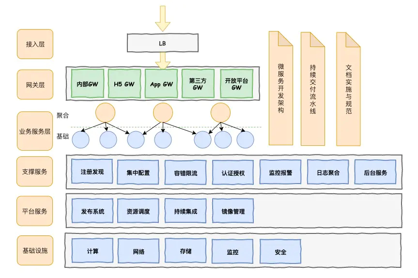 微服务技术架构体系