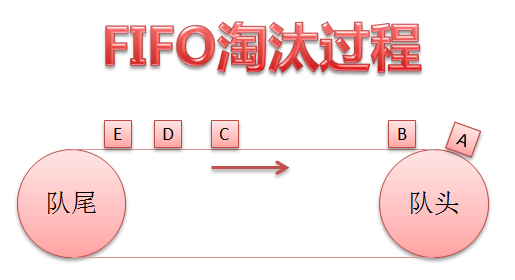 先进先出算法(FIFO)