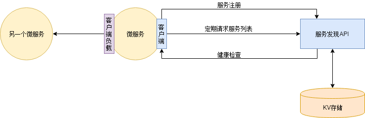 服务注册于发现-动态扩容