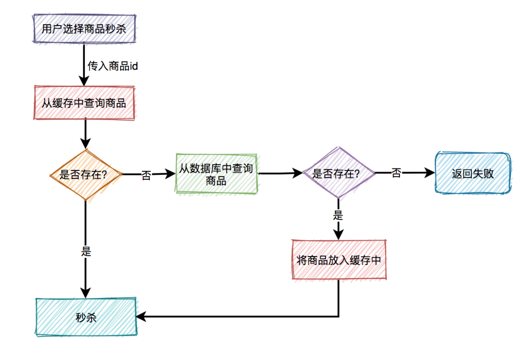 秒杀商品-大致流程