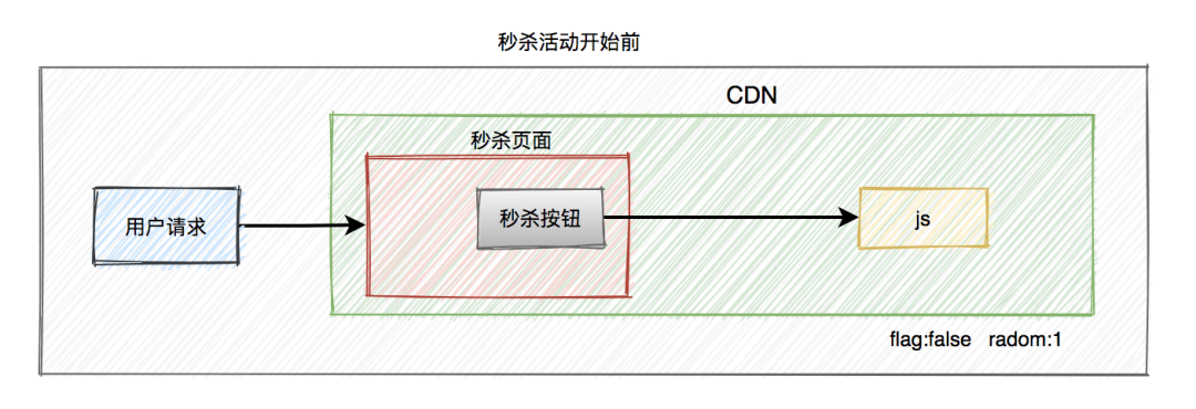 秒杀商品-秒杀活动开始前