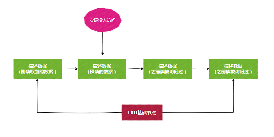 Buffer-Pool-LRU链表优化-全表扫描