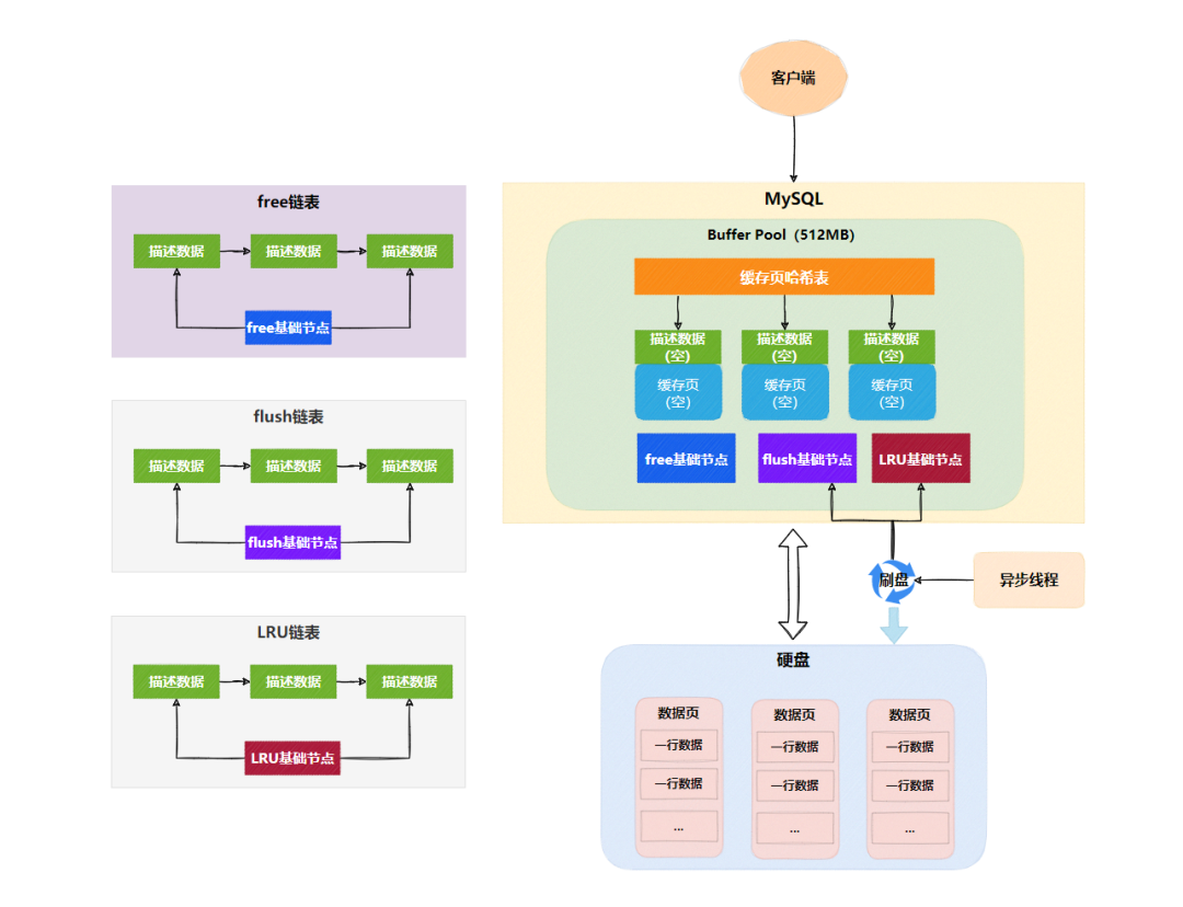 Buffer-Pool-LRU链表优化