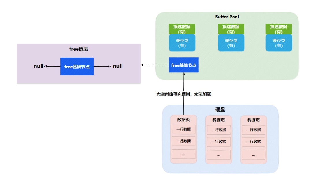 Buffer-Pool-LRU链表-无法加载