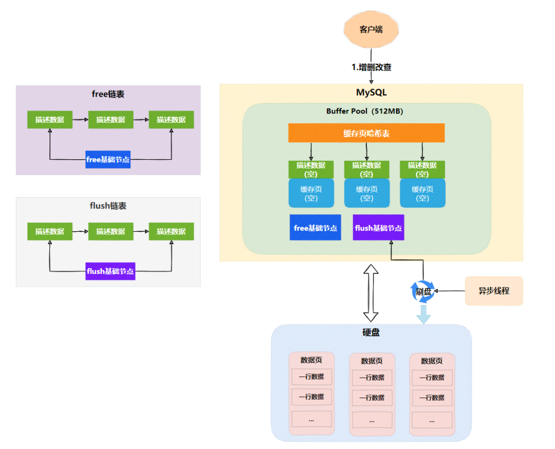 Buffer-Pool-LRU链表