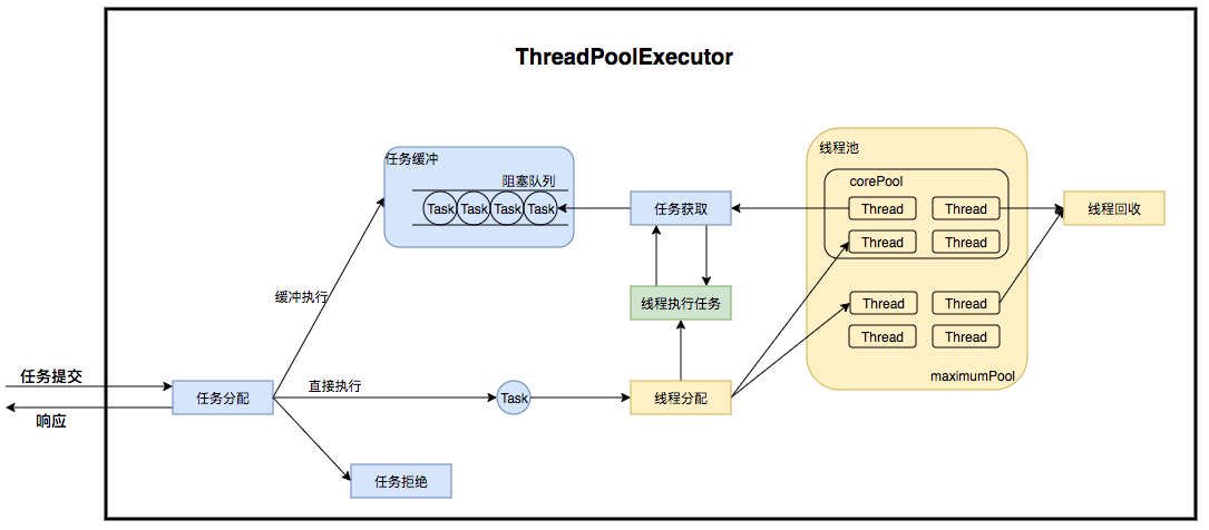 ThreadPoolExecutor运行流程