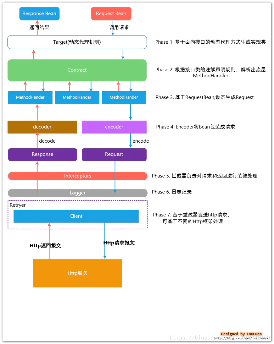 Feign整体设计