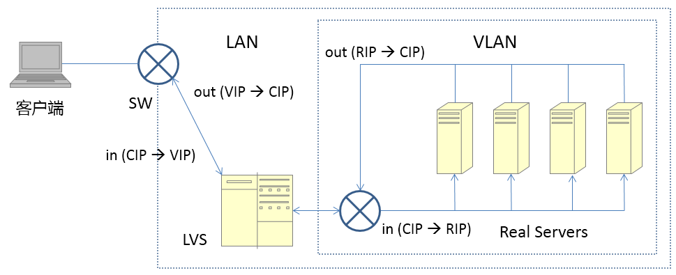 LVS-NAT-STR