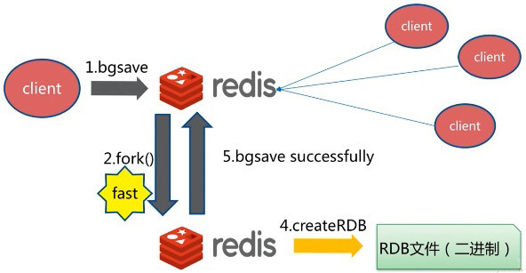 RDB-gbsave