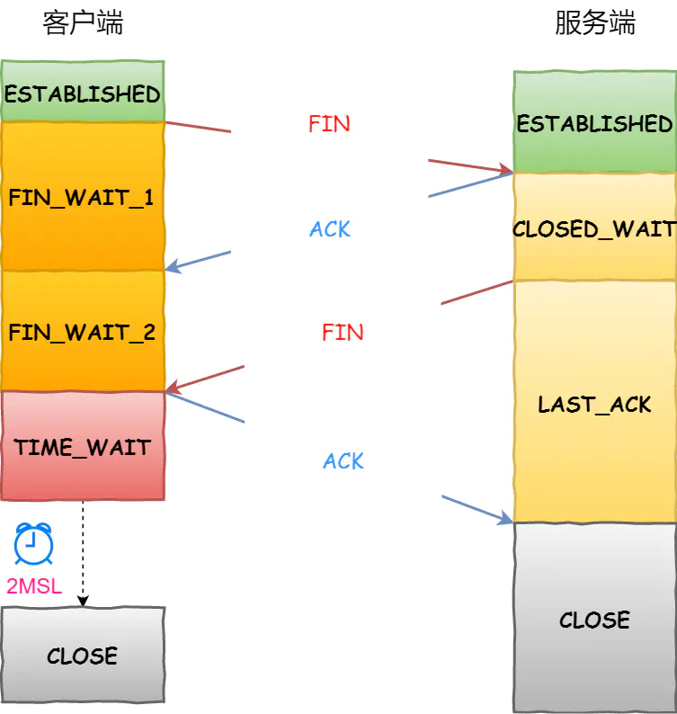 四次挥手