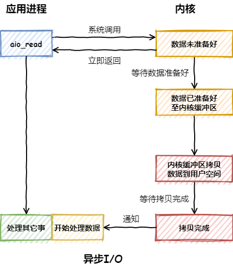 异步IO