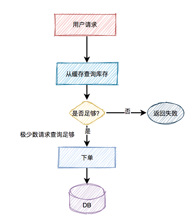 秒杀商品-Redis缓存